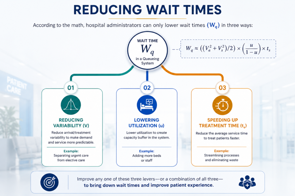 The image describe the 3 ways of reducing waiting times