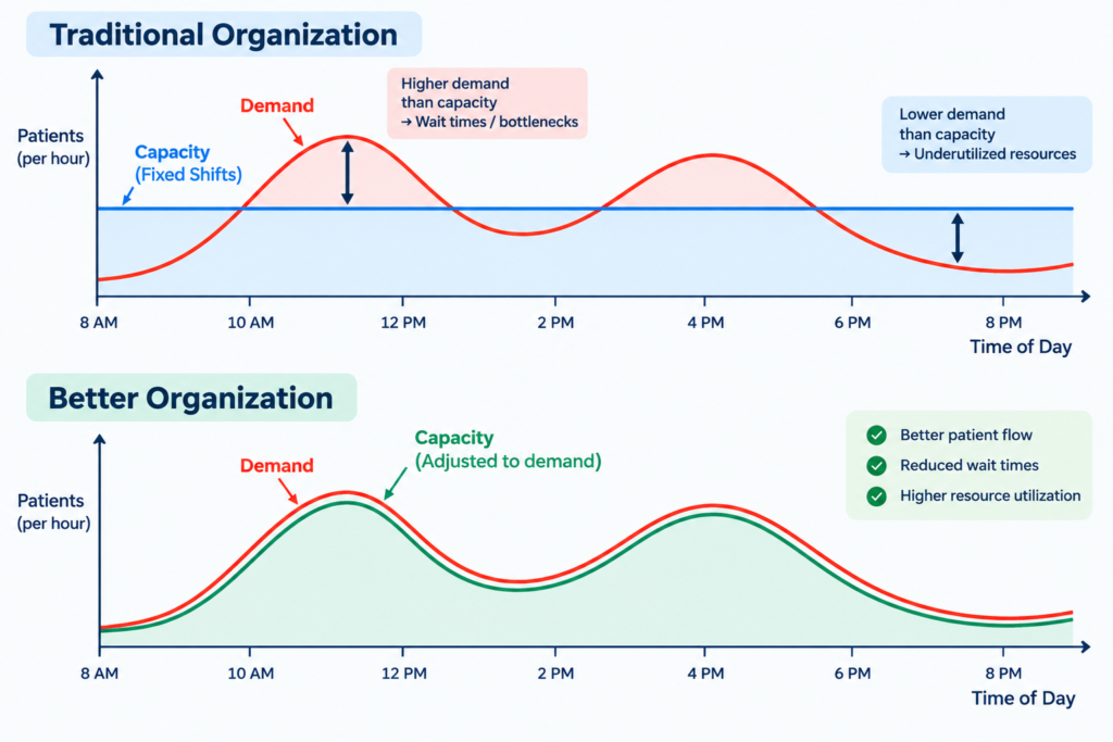 Healthcare capacity planning: fixed shifts vs capacity adjusted to demand.